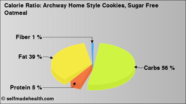 Calorie ratio: Archway Home Style Cookies, Sugar Free Oatmeal (chart, nutrition data)