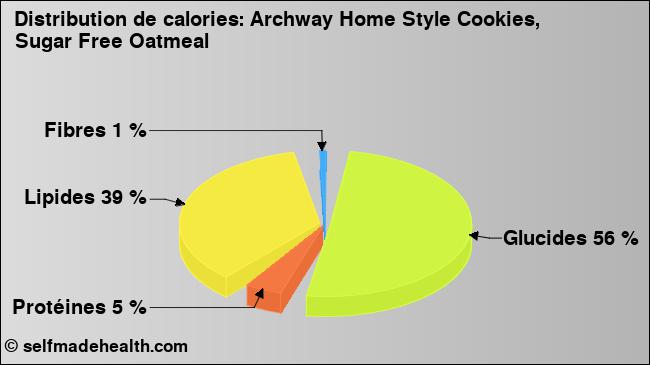 Calories: Archway Home Style Cookies, Sugar Free Oatmeal (diagramme, valeurs nutritives)