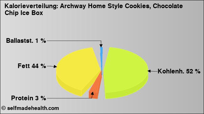 Kalorienverteilung: Archway Home Style Cookies, Chocolate Chip Ice Box (Grafik, Nährwerte)