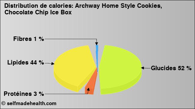 Calories: Archway Home Style Cookies, Chocolate Chip Ice Box (diagramme, valeurs nutritives)