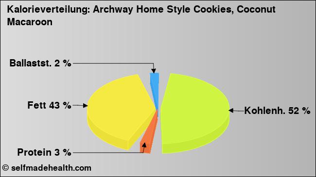 Kalorienverteilung: Archway Home Style Cookies, Coconut Macaroon (Grafik, Nährwerte)