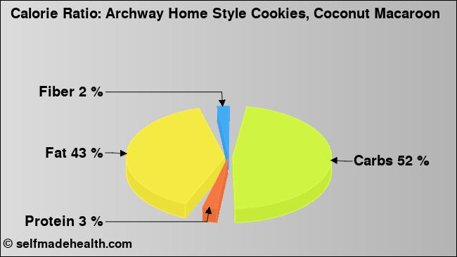 Calorie ratio: Archway Home Style Cookies, Coconut Macaroon (chart, nutrition data)