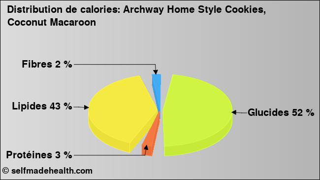 Calories: Archway Home Style Cookies, Coconut Macaroon (diagramme, valeurs nutritives)