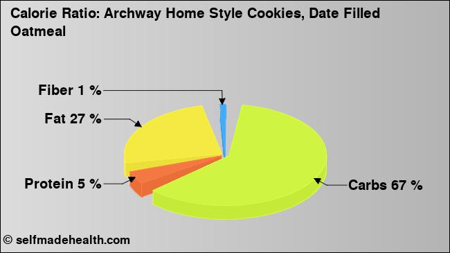 Calorie ratio: Archway Home Style Cookies, Date Filled Oatmeal (chart, nutrition data)