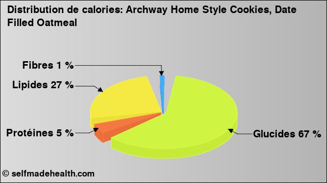 Calories: Archway Home Style Cookies, Date Filled Oatmeal (diagramme, valeurs nutritives)