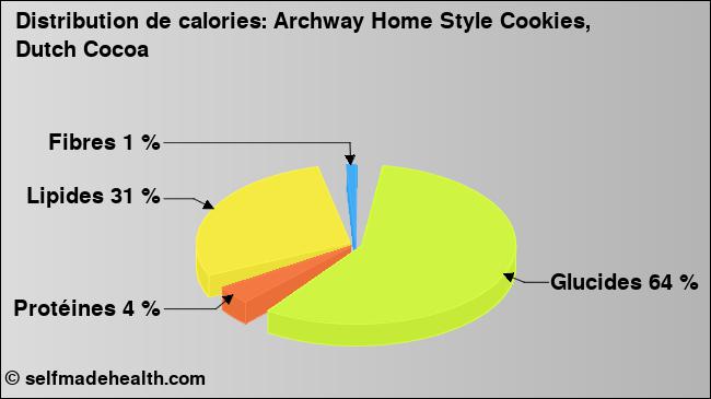 Calories: Archway Home Style Cookies, Dutch Cocoa (diagramme, valeurs nutritives)