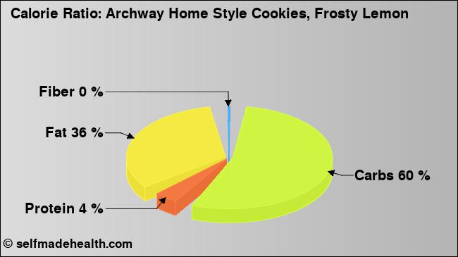 Calorie ratio: Archway Home Style Cookies, Frosty Lemon (chart, nutrition data)