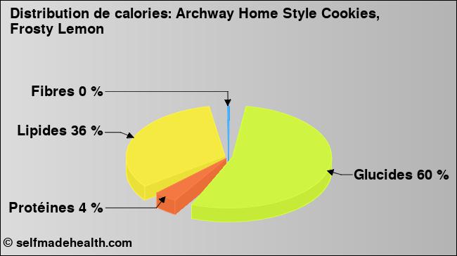 Calories: Archway Home Style Cookies, Frosty Lemon (diagramme, valeurs nutritives)