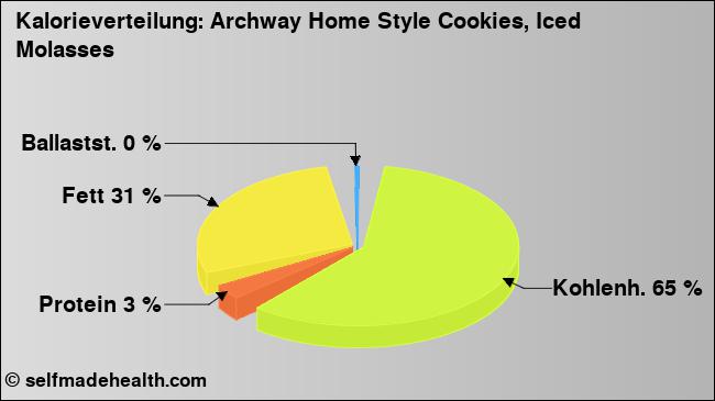 Kalorienverteilung: Archway Home Style Cookies, Iced Molasses (Grafik, Nährwerte)