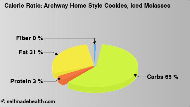 Calorie ratio: Archway Home Style Cookies, Iced Molasses (chart, nutrition data)