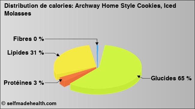 Calories: Archway Home Style Cookies, Iced Molasses (diagramme, valeurs nutritives)