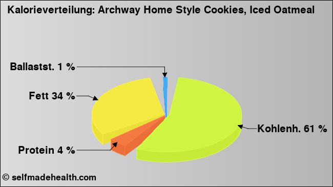 Kalorienverteilung: Archway Home Style Cookies, Iced Oatmeal (Grafik, Nährwerte)