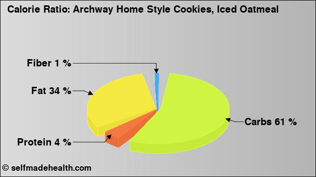 Calorie ratio: Archway Home Style Cookies, Iced Oatmeal (chart, nutrition data)