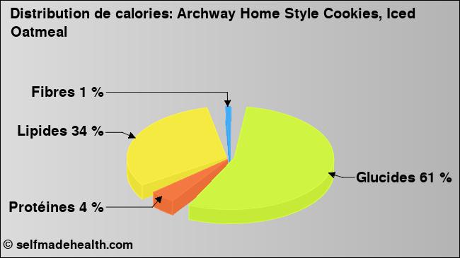 Calories: Archway Home Style Cookies, Iced Oatmeal (diagramme, valeurs nutritives)