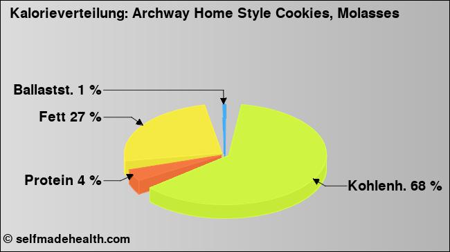 Kalorienverteilung: Archway Home Style Cookies, Molasses (Grafik, Nährwerte)