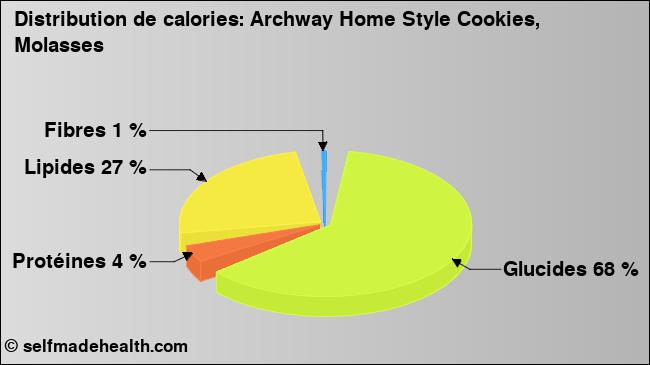 Calories: Archway Home Style Cookies, Molasses (diagramme, valeurs nutritives)