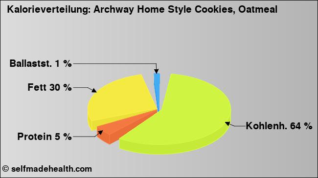 Kalorienverteilung: Archway Home Style Cookies, Oatmeal (Grafik, Nährwerte)