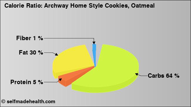 Calorie ratio: Archway Home Style Cookies, Oatmeal (chart, nutrition data)
