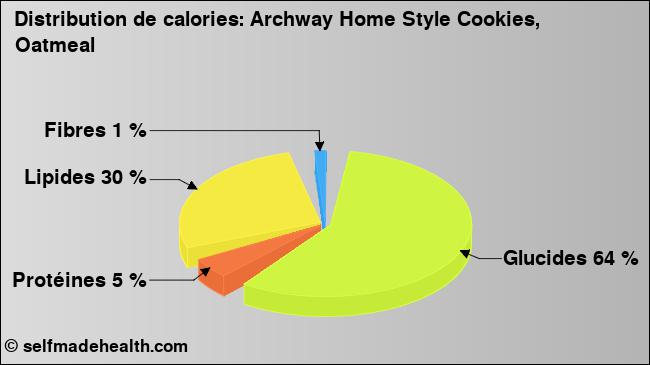Calories: Archway Home Style Cookies, Oatmeal (diagramme, valeurs nutritives)