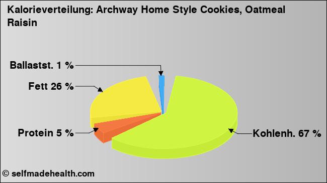 Kalorienverteilung: Archway Home Style Cookies, Oatmeal Raisin (Grafik, Nährwerte)