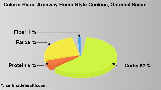 Calorie ratio: Archway Home Style Cookies, Oatmeal Raisin (chart, nutrition data)