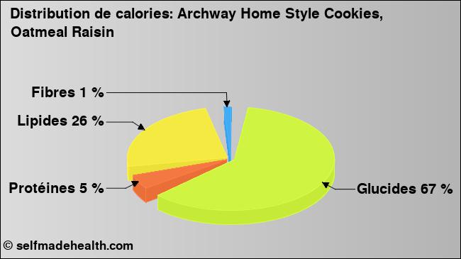 Calories: Archway Home Style Cookies, Oatmeal Raisin (diagramme, valeurs nutritives)