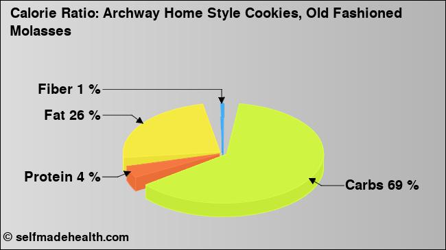 Calorie ratio: Archway Home Style Cookies, Old Fashioned Molasses (chart, nutrition data)
