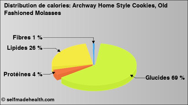 Calories: Archway Home Style Cookies, Old Fashioned Molasses (diagramme, valeurs nutritives)