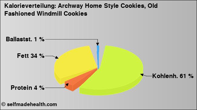 Kalorienverteilung: Archway Home Style Cookies, Old Fashioned Windmill Cookies (Grafik, Nährwerte)