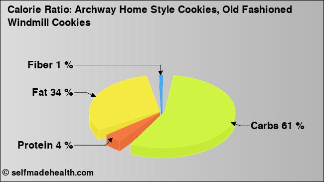 Calorie ratio: Archway Home Style Cookies, Old Fashioned Windmill Cookies (chart, nutrition data)