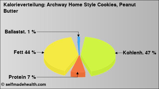 Kalorienverteilung: Archway Home Style Cookies, Peanut Butter (Grafik, Nährwerte)