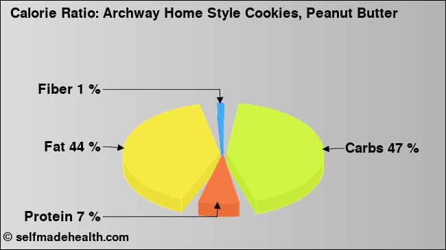 Calorie ratio: Archway Home Style Cookies, Peanut Butter (chart, nutrition data)
