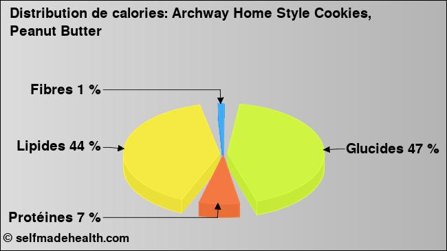 Calories: Archway Home Style Cookies, Peanut Butter (diagramme, valeurs nutritives)