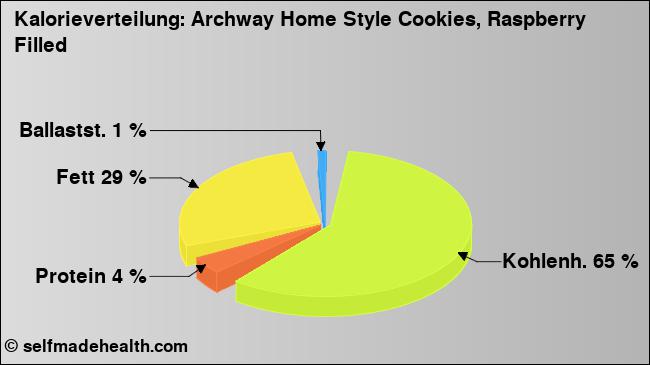 Kalorienverteilung: Archway Home Style Cookies, Raspberry Filled (Grafik, Nährwerte)