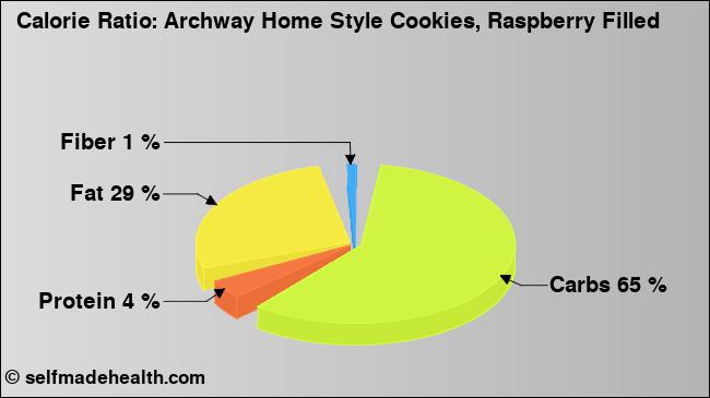 Calorie ratio: Archway Home Style Cookies, Raspberry Filled (chart, nutrition data)