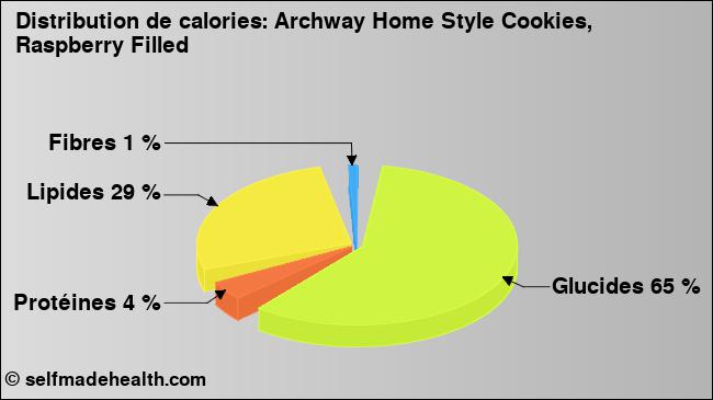 Calories: Archway Home Style Cookies, Raspberry Filled (diagramme, valeurs nutritives)