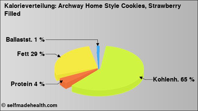 Kalorienverteilung: Archway Home Style Cookies, Strawberry Filled (Grafik, Nährwerte)