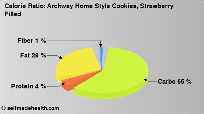 Calorie ratio: Archway Home Style Cookies, Strawberry Filled (chart, nutrition data)