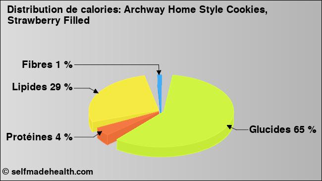 Calories: Archway Home Style Cookies, Strawberry Filled (diagramme, valeurs nutritives)