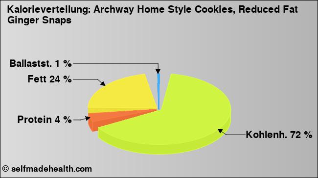 Kalorienverteilung: Archway Home Style Cookies, Reduced Fat Ginger Snaps (Grafik, Nährwerte)