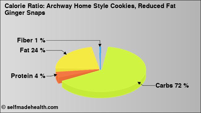 Calorie ratio: Archway Home Style Cookies, Reduced Fat Ginger Snaps (chart, nutrition data)