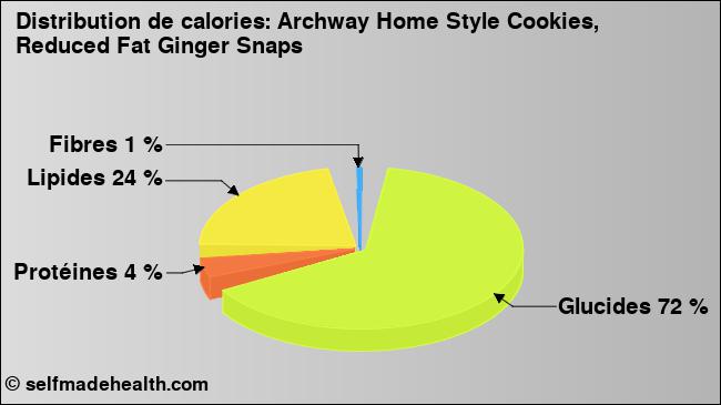 Calories: Archway Home Style Cookies, Reduced Fat Ginger Snaps (diagramme, valeurs nutritives)