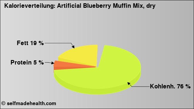 Kalorienverteilung: Artificial Blueberry Muffin Mix, dry (Grafik, Nährwerte)