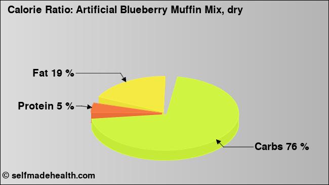 Calorie ratio: Artificial Blueberry Muffin Mix, dry (chart, nutrition data)