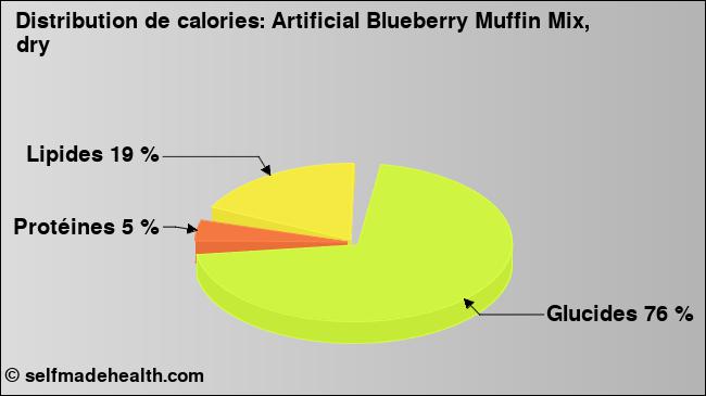 Calories: Artificial Blueberry Muffin Mix, dry (diagramme, valeurs nutritives)