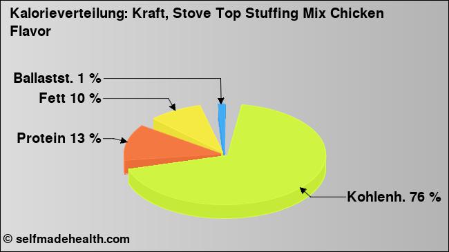 Kalorienverteilung: Kraft, Stove Top Stuffing Mix Chicken Flavor (Grafik, Nährwerte)