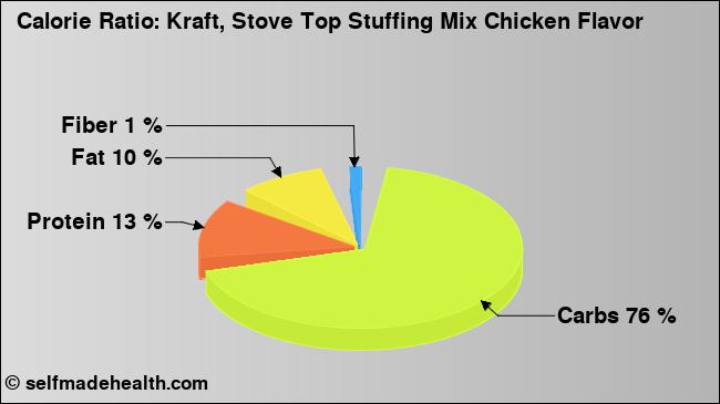 Calorie ratio: Kraft, Stove Top Stuffing Mix Chicken Flavor (chart, nutrition data)