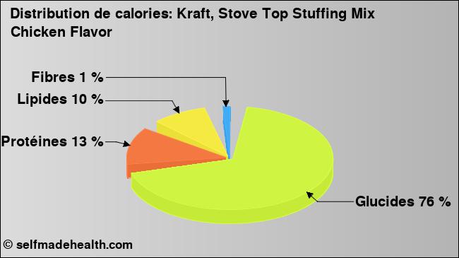 Calories: Kraft, Stove Top Stuffing Mix Chicken Flavor (diagramme, valeurs nutritives)