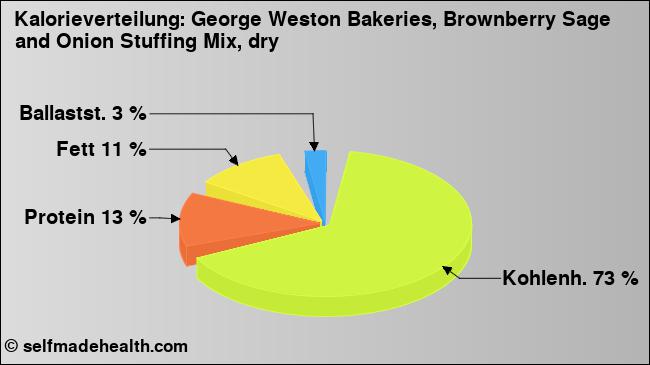 Kalorienverteilung: George Weston Bakeries, Brownberry Sage and Onion Stuffing Mix, dry (Grafik, Nährwerte)