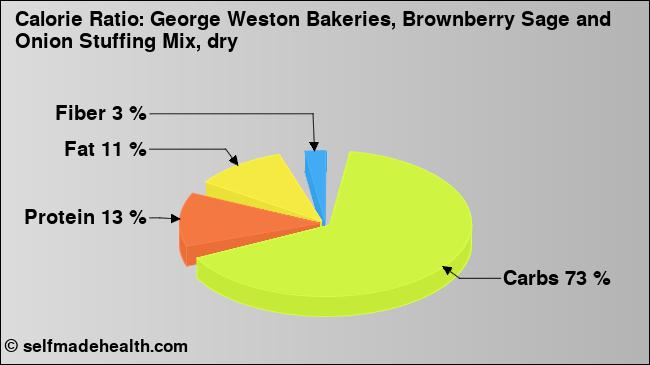 Calorie ratio: George Weston Bakeries, Brownberry Sage and Onion Stuffing Mix, dry (chart, nutrition data)